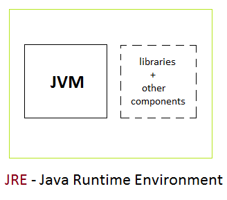 Difference between JDK, JRE, JVM and JIT