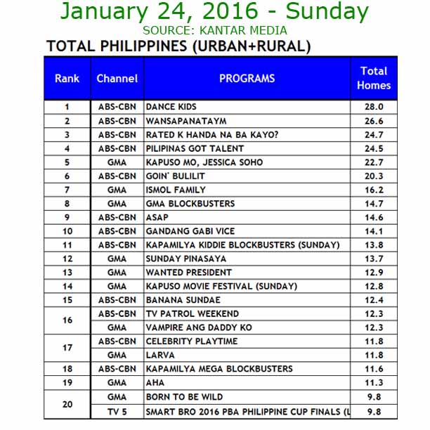Kantar Media ratings Sunday January 24