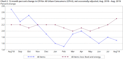Chart: Consumer Price Index (CPI) - August 2019 Update