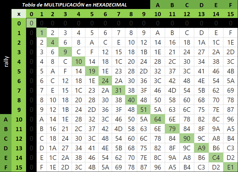 Operaciones Hexadecimales