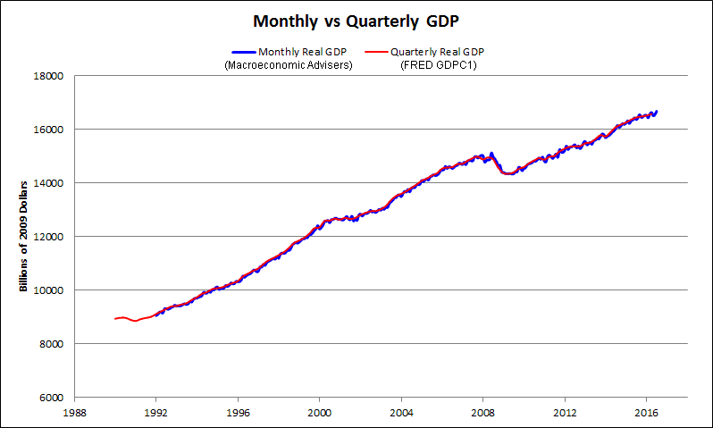 Excel Chart Monthly And Quarterly