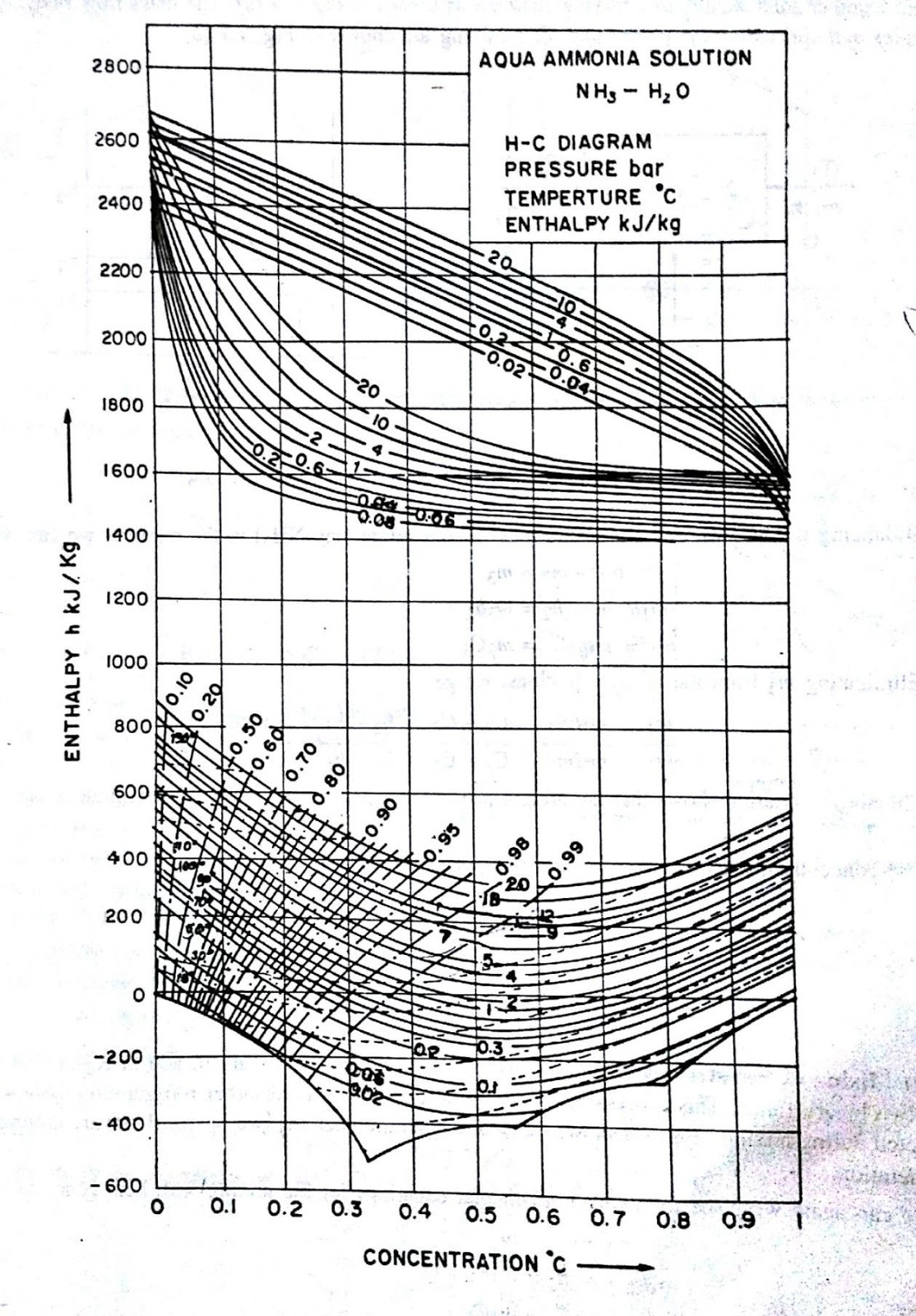 Aqua Ammonia Enthalpy Concentration Chart