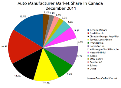Canada auto brand market share chart December 2011