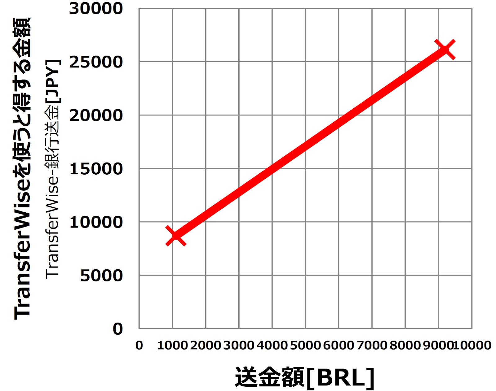 Transferwiseと銀行の海外送金手数料の比較 Transferwiseの方がかなりお得 Masupape