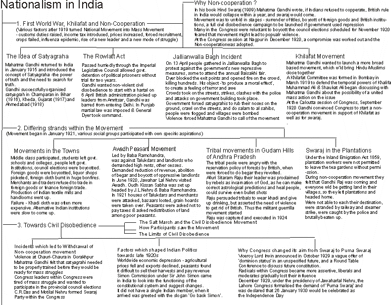 World War 1 Flow Chart