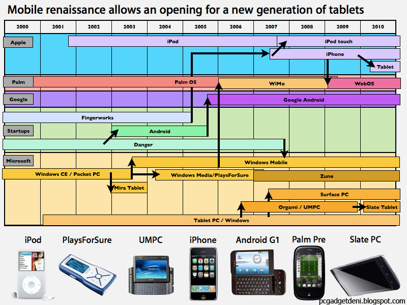 REVIEW / PREVIEW GADGET History of tablet computing