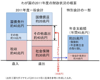「プライマリーバランス黒字化」という ...