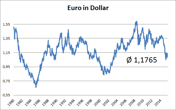 Jetzt Dollar in Euro umrechnen und den aktuellsten Wechselkurs erhalten! Unser Währungsrechner hilft Ihnen den USD/Euro schnell & genau zu berechnen.