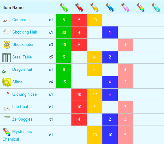 √ Resep Chemical di Growtopia Lengkap Rafsablog.id √ Resep Chemical di Growtopia Lengkap Rafsablog.id