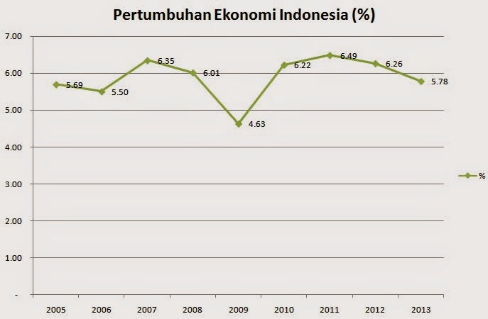 Pertumbuhan Ekonomi Indonesia dari Tahun ke Tahun (dalam 