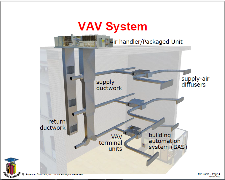 VAV HVAC System Course PDF Free Download