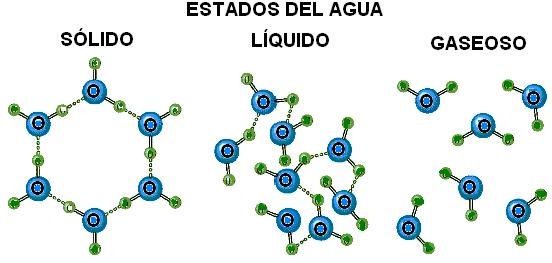 Resultado de imagen de la molecula de agua y el agua liquida