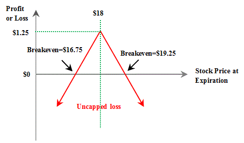 Exercice a straddle option trade