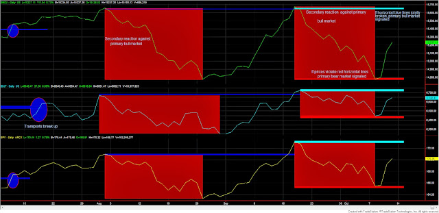 Dow+Theory+3+Industrials+Transports+and+SPY+Oct+11