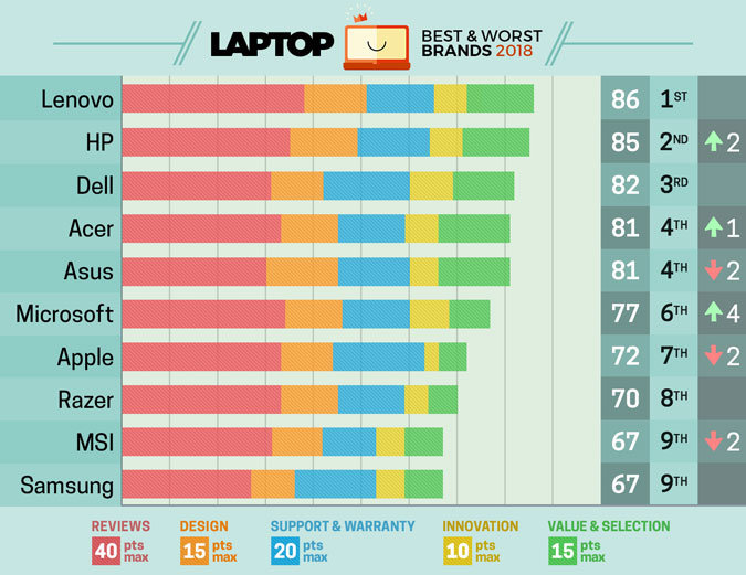 Ok Computer Solution Top 5 Okcs Best Laptop For Student Kedai Repair Laptop Kuantan