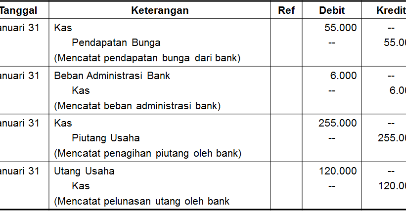 Contoh Jurnal Penyesuaian Di Accurate Junior S Blog