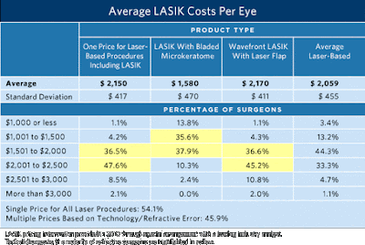 how much is lasik eye surgery