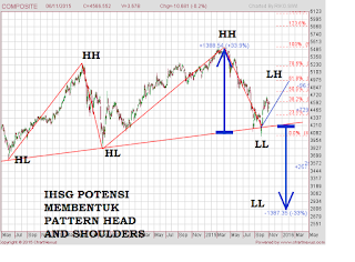 Chart pattern IHSG 