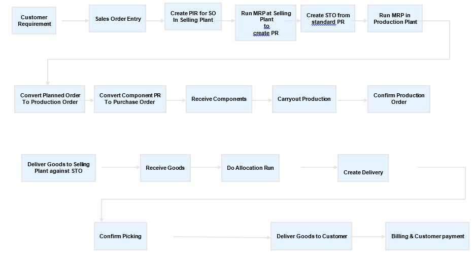 SAP Tutorials: Make To Order Business Process overview