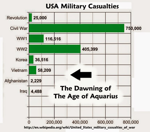 Chart of Military Deaths in the USA... The Dawning of the Age Of Aquarius ended the Massive Killing of Americans...