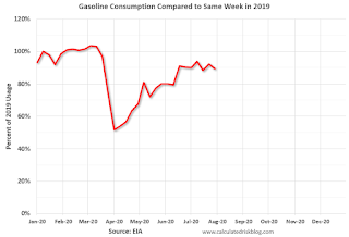 gasoline Consumption