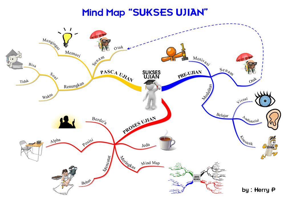 Memahami Konsep Mind Mapping/Peta Pikiran  "My Live in 