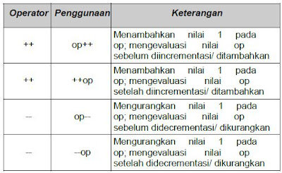 Operator Increment dan Decrement Operator Increment dan Decrement
