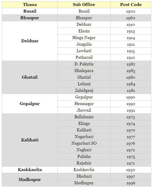 Tangail District Postal Codes Of Tangail District