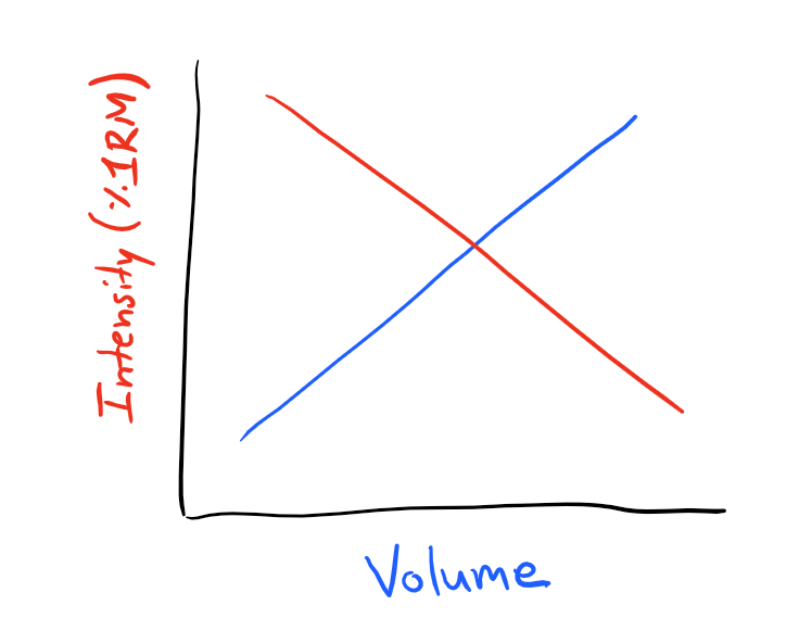 Weights and Stuff Volume Intensity Relationship