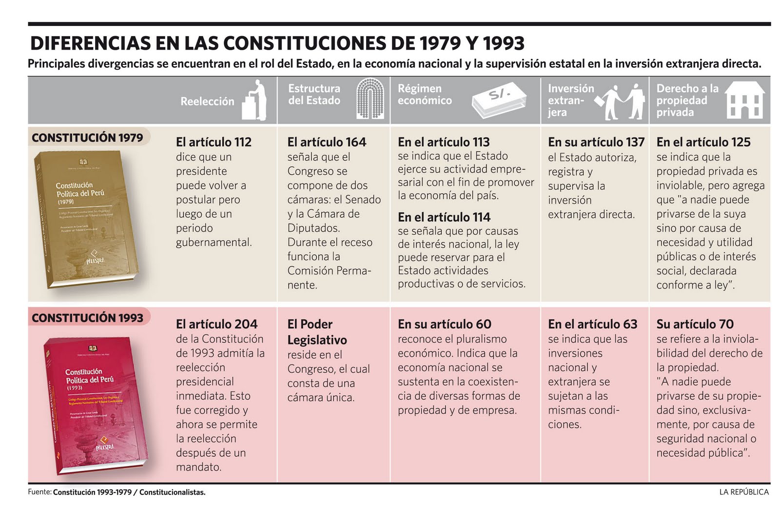 Infografía Diferencias constituciones del 79 y 93 Infografías del Perú Freelance en diseño