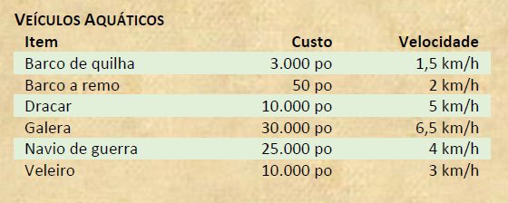 Veículos aquáticos - D&D 5e Veículos aquáticos - D&D 5e