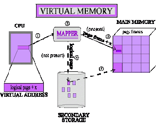 virtual+memori+android