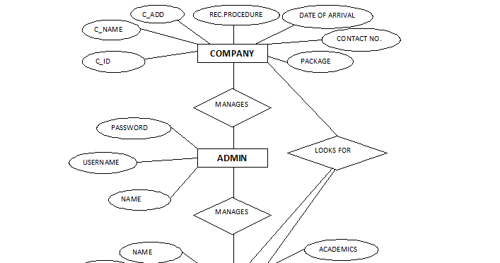 DATABASE MANAGEMENT SYSTEM: E-R DIAGRAM OF TRAINING AND PLACEMENT