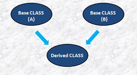 Inheritance: Multiple Inheritance In C++