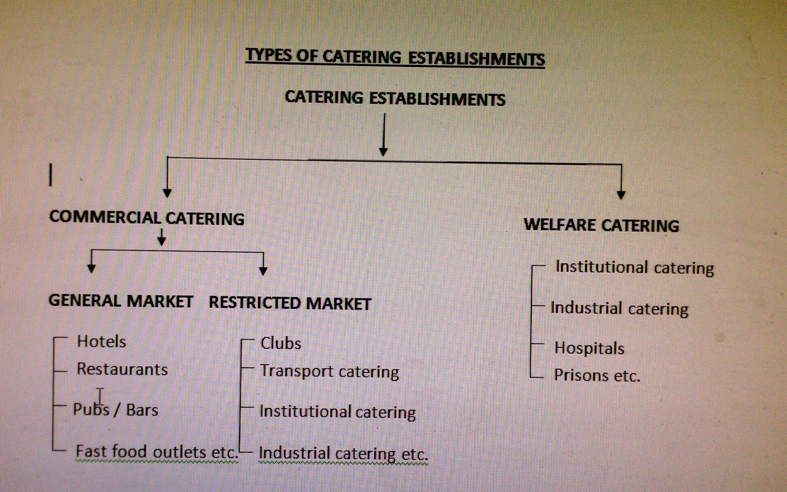 F&BIHMGSP catering establishments and different F & B outlets