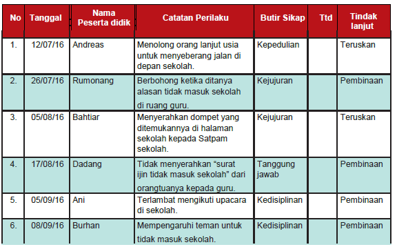Madrasah Tsanawiyah negeri 2 Maluku Tengah Penilaian Sikap pada Madrasah Tsanawiyah negeri 2 Maluku Tengah Penilaian Sikap pada