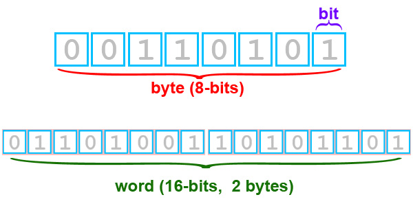 CRIS INFORMATIC Qu Diferentes Hay Entre Bits Y Bytes Definiciones Y 