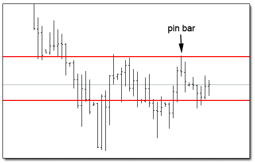 Price Action Trading with Pin Bar 