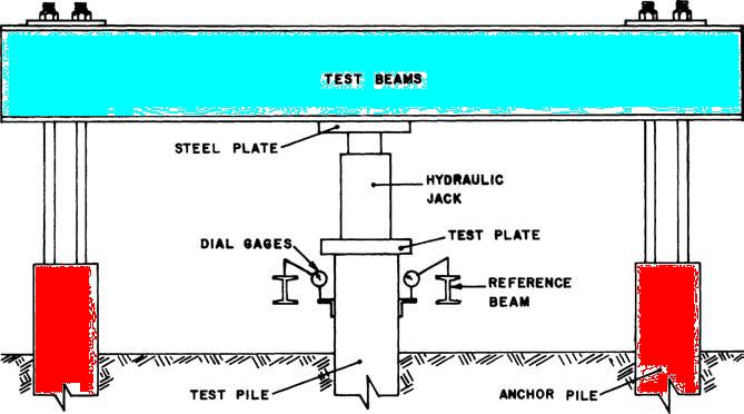 Load static. Pile load Test. Plate load Test. Static Testing of piles. Cyclic load Test of a Beam Beam Mounting Unit.