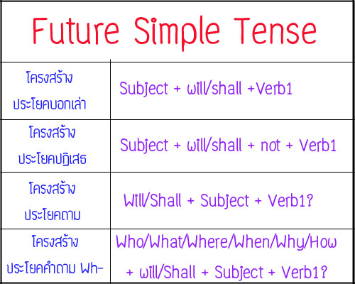 The future simple book. Future simple Tense. Future simple таблица. Future simple Future Progressive упражнения. Passive Voice Future simple.