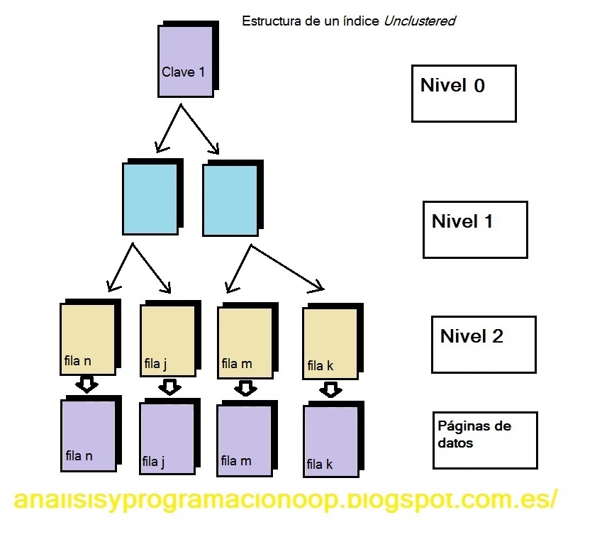 Análisis y Programación Índices en SQL Server Análisis y Programación Índices en SQL Server