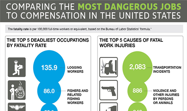 Most Dangerous Jobs in the United States 