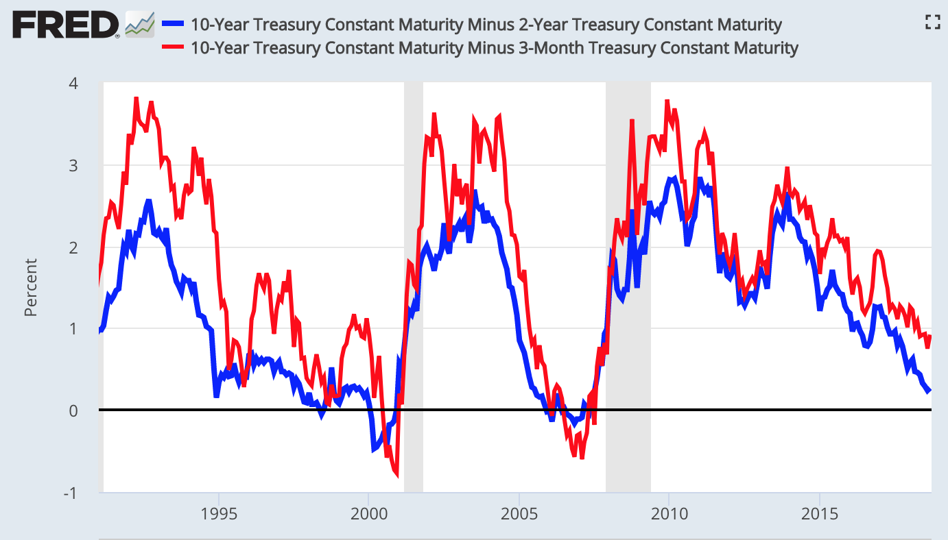 Treasury Yield Curve Chart 2018