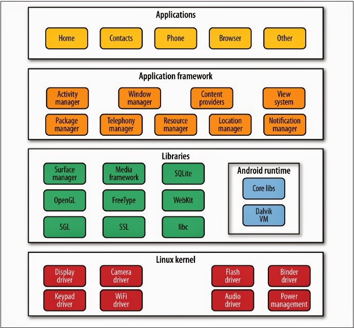 Arquitectura de Android