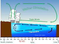 El Nino Diagram El Nino Diagram