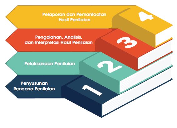 Prosedur Penilaian Prosedur Penilaian