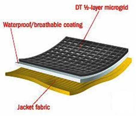 Methods of waterproof breathable fabric making | Textile Points