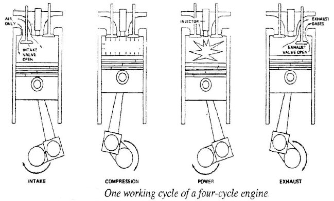 technical theory: Two And Four-Stroke-Cycle Diesel Engine Operation