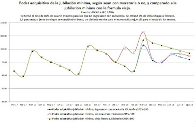 Jubilación mínima, enero 2018 a agosto 2018: comparación entre fórmula nueva y vieja.