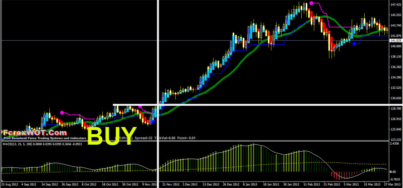 Forex MACD Volatility Trading BUY